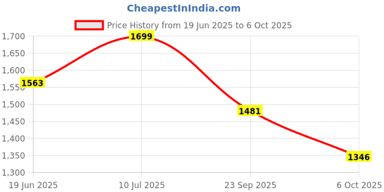amazon.in Van Heusen Men's Bermuda Shorts van heusen Price History Graph from 19 Jun 2025 to 6 Oct 2025