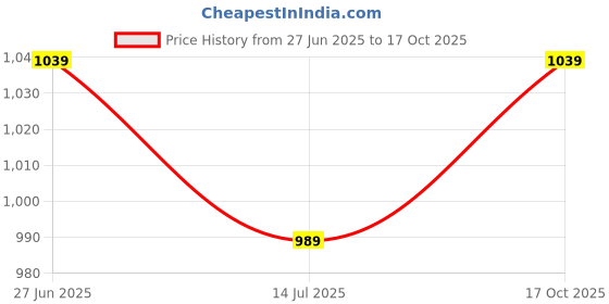 amazon.in van heusen Men's Bermuda Shorts van heusen Price History Graph from 27 Jun 2025 to 17 Oct 2025