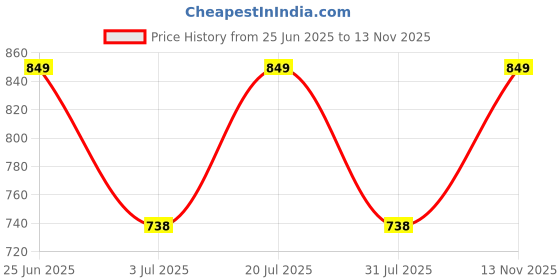 amazon.in van heusen Men's Bermuda Shorts van heusen Price History Graph from 25 Jun 2025 to 13 Nov 2025