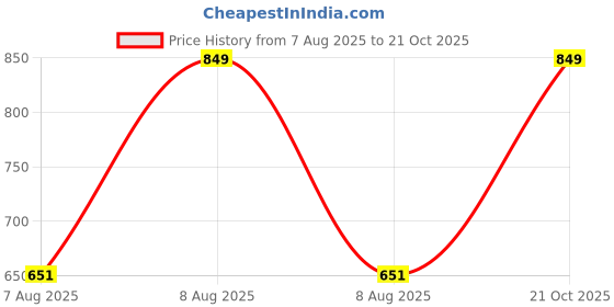 amazon.in van heusen Men's Bermuda Shorts van heusen Price History Graph from 7 Aug 2025 to 21 Oct 2025