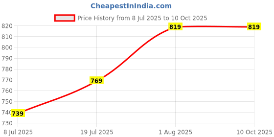 amazon.in Van Heusen Men's Bermuda Shorts van heusen Price History Graph from 8 Jul 2025 to 9 Oct 2025