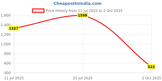 amazon.in Van Heusen Men's Bermuda Shorts van heusen Price History Graph from 11 Jul 2025 to 2 Oct 2025