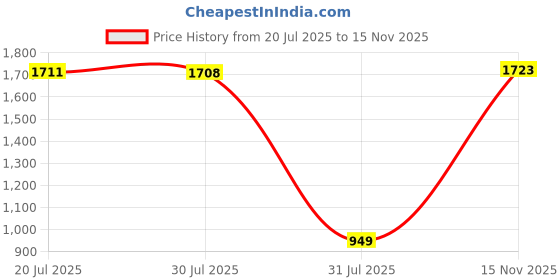 amazon.in van heusen Men's Bermuda Shorts van heusen Price History Graph from 20 Jul 2025 to 15 Nov 2025