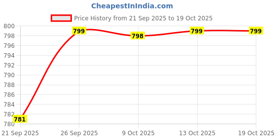 amazon.in Van Heusen Men's Bermuda Shorts van heusen Price History Graph from 21 Sep 2025 to 17 Oct 2025