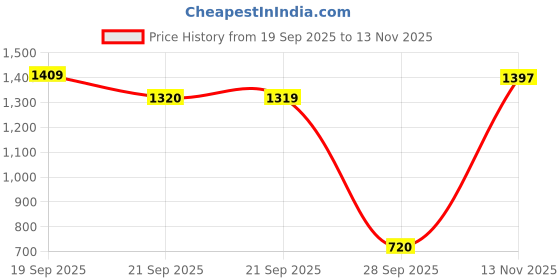 amazon.in van heusen Men's Bermuda Shorts van heusen Price History Graph from 19 Sep 2025 to 13 Nov 2025