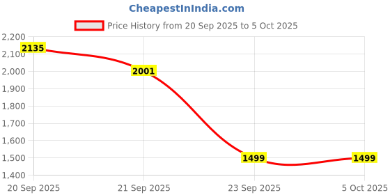 amazon.in van heusen Men's Bermuda Shorts van heusen Price History Graph from 20 Sep 2025 to 5 Oct 2025