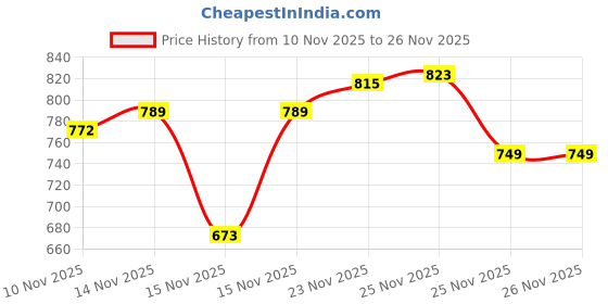 amazon.in Van Heusen Men's Bermuda Shorts van heusen Price History Graph from 10 Nov 2025 to 26 Nov 2025