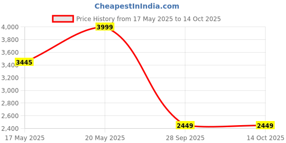 amazon.in van heusen Men's Blazer van heusen Price History Graph from 17 May 2025 to 14 Oct 2025