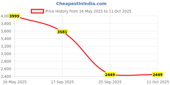 amazon.in van heusen Men's Blazer van heusen Price History Graph from 16 May 2025 to 11 Oct 2025