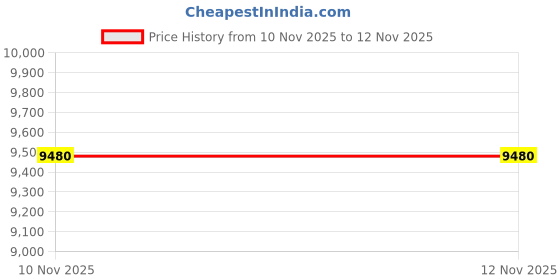 amazon.in van heusen Men's Blazer van heusen Price History Graph from 10 Nov 2025 to 11 Nov 2025