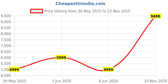 amazon.in van heusen Men's Blazer van heusen Price History Graph from 30 May 2025 to 23 Nov 2025