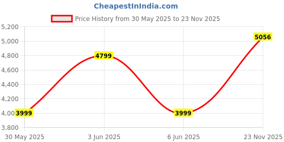 amazon.in van heusen Men's Blazer van heusen Price History Graph from 30 May 2025 to 23 Nov 2025