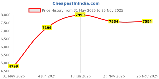 amazon.in van heusen Men's Blazer van heusen Price History Graph from 31 May 2025 to 25 Nov 2025