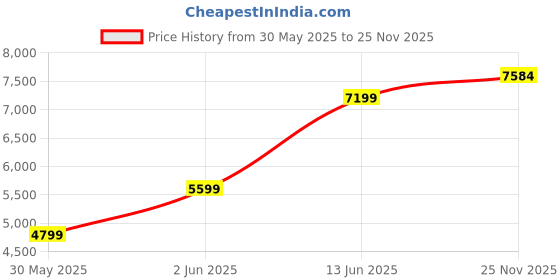 amazon.in van heusen Men's Blazer van heusen Price History Graph from 30 May 2025 to 25 Nov 2025
