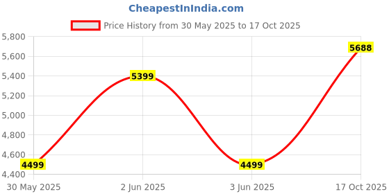 amazon.in van heusen Men's Blazer van heusen Price History Graph from 30 May 2025 to 17 Oct 2025