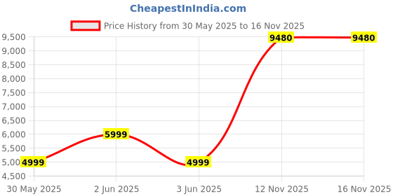 amazon.in van heusen Men's Blazer van heusen Price History Graph from 30 May 2025 to 15 Nov 2025