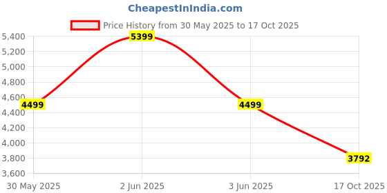 amazon.in van heusen Men's Blazer van heusen Price History Graph from 30 May 2025 to 17 Oct 2025