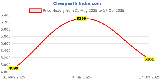 amazon.in van heusen Men's Blazer van heusen Price History Graph from 31 May 2025 to 17 Oct 2025