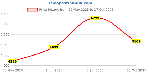 amazon.in van heusen Men's Blazer van heusen Price History Graph from 30 May 2025 to 17 Oct 2025