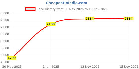 amazon.in van heusen Men's Blazer van heusen Price History Graph from 30 May 2025 to 15 Nov 2025