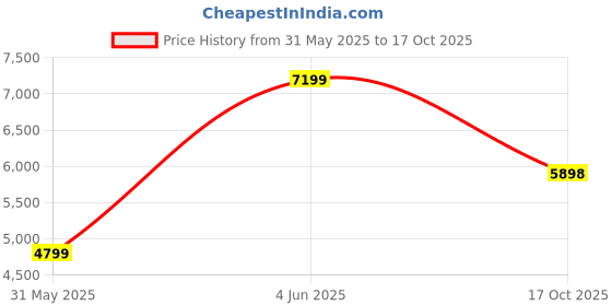 amazon.in van heusen Men's Blazer van heusen Price History Graph from 31 May 2025 to 17 Oct 2025