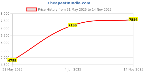 amazon.in van heusen Men's Blazer van heusen Price History Graph from 31 May 2025 to 14 Nov 2025