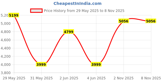 amazon.in van heusen Men's Blazer van heusen Price History Graph from 29 May 2025 to 7 Nov 2025