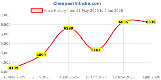 amazon.in van heusen Men's Blazer van heusen Price History Graph from 31 May 2025 to 2 Jan 2026