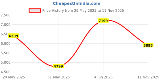 amazon.in van heusen Men's Blazer van heusen Price History Graph from 29 May 2025 to 11 Nov 2025