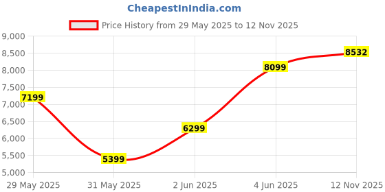 amazon.in van heusen Men's Blazer van heusen Price History Graph from 29 May 2025 to 12 Nov 2025