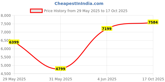 amazon.in van heusen Men's Blazer van heusen Price History Graph from 29 May 2025 to 17 Oct 2025