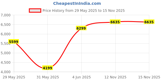 amazon.in van heusen Men's Blazer van heusen Price History Graph from 29 May 2025 to 15 Nov 2025