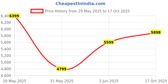 amazon.in van heusen Men's Blazer van heusen Price History Graph from 29 May 2025 to 17 Oct 2025