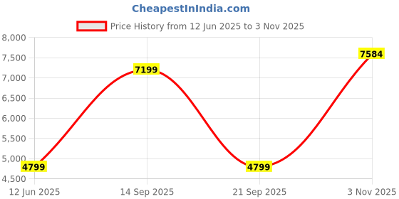 amazon.in van heusen Men's Blazer van heusen Price History Graph from 12 Jun 2025 to 3 Nov 2025