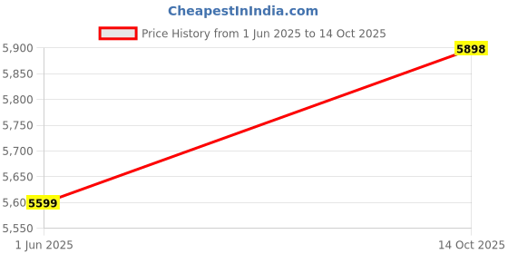amazon.in van heusen Men's Blazer van heusen Price History Graph from 1 Jun 2025 to 14 Oct 2025