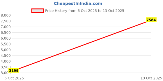 amazon.in van heusen Men's Blazer van heusen Price History Graph from 6 Oct 2025 to 13 Oct 2025