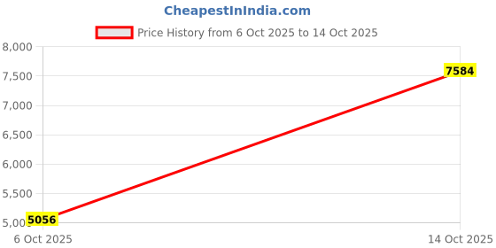 amazon.in van heusen Men's Blazer van heusen Price History Graph from 6 Oct 2025 to 14 Oct 2025
