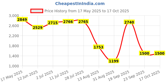 amazon.in van heusen Men's Car Coat van heusen Price History Graph from 17 May 2025 to 16 Oct 2025