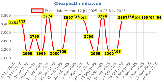 amazon.in van heusen Men's Car Coat van heusen Price History Graph from 12 Jul 2025 to 22 Nov 2025