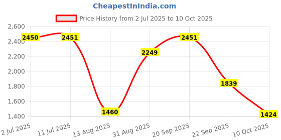 amazon.in van heusen Men's Car Coat van heusen Price History Graph from 2 Jul 2025 to 10 Oct 2025