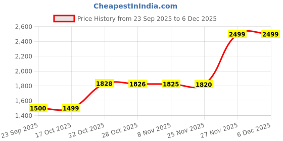 amazon.in van heusen Men's Car Coat van heusen Price History Graph from 23 Sep 2025 to 5 Dec 2025