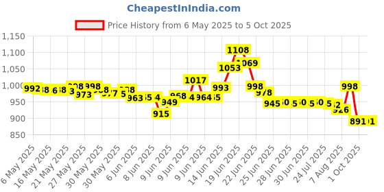 amazon.in van heusen Men's Checkered Boxers (Color & Print May Vary) (Pack of 2) (10111_Assorted_M) van heusen Price History Graph from 6 May 2025 to 5 Oct 2025