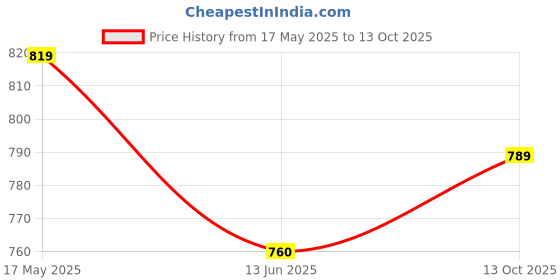amazon.in van heusen Men's Chino Shorts van heusen Price History Graph from 17 May 2025 to 13 Oct 2025