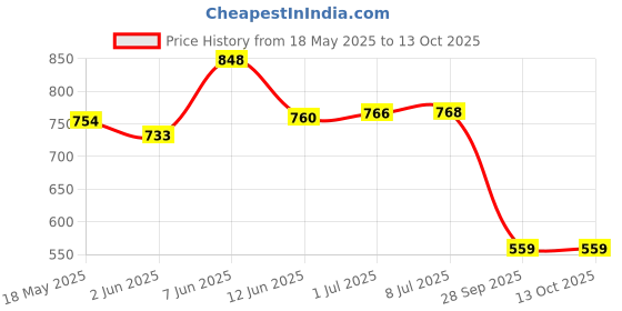 amazon.in van heusen Men's Chino Shorts van heusen Price History Graph from 18 May 2025 to 13 Oct 2025
