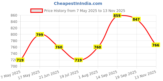 amazon.in van heusen Men's Chino Shorts van heusen Price History Graph from 7 May 2025 to 13 Nov 2025