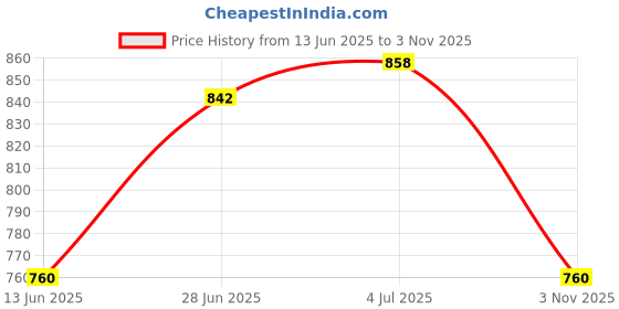 amazon.in van heusen Men's Chino Shorts van heusen Price History Graph from 13 Jun 2025 to 3 Nov 2025