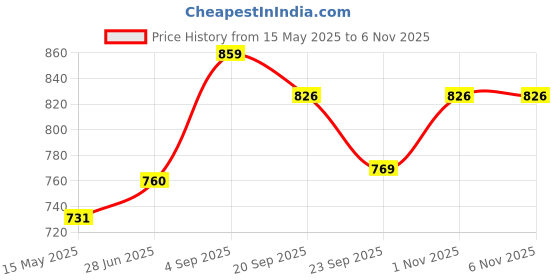 amazon.in van heusen Men's Chino Shorts van heusen Price History Graph from 15 May 2025 to 5 Nov 2025