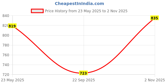 amazon.in van heusen Men's Chino Shorts van heusen Price History Graph from 23 May 2025 to 2 Nov 2025