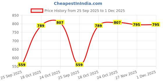 amazon.in van heusen Men's Chino Shorts van heusen Price History Graph from 25 Sep 2025 to 30 Nov 2025