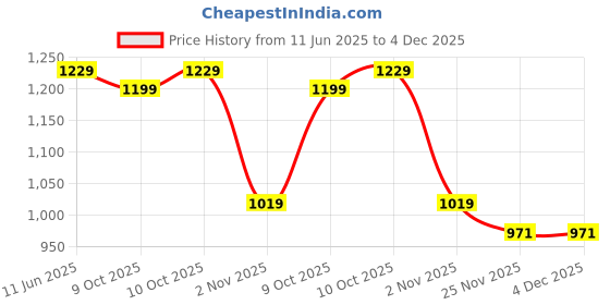 amazon.in van heusen Men's Chino Shorts van heusen Price History Graph from 11 Jun 2025 to 4 Dec 2025